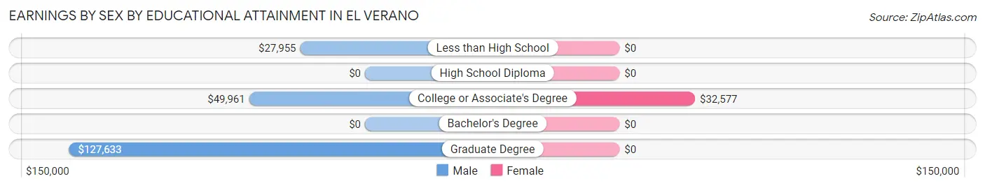 Earnings by Sex by Educational Attainment in El Verano