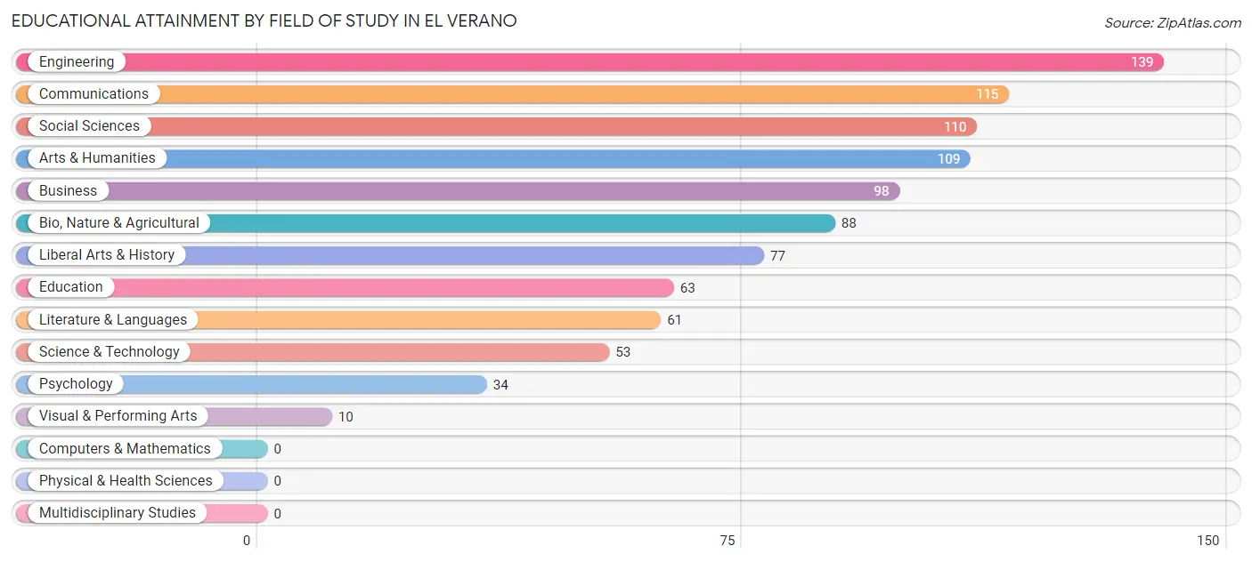 Educational Attainment by Field of Study in El Verano