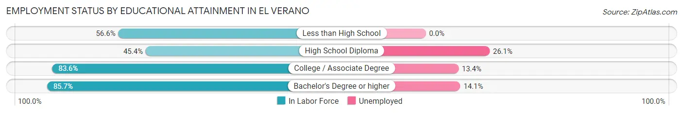 Employment Status by Educational Attainment in El Verano