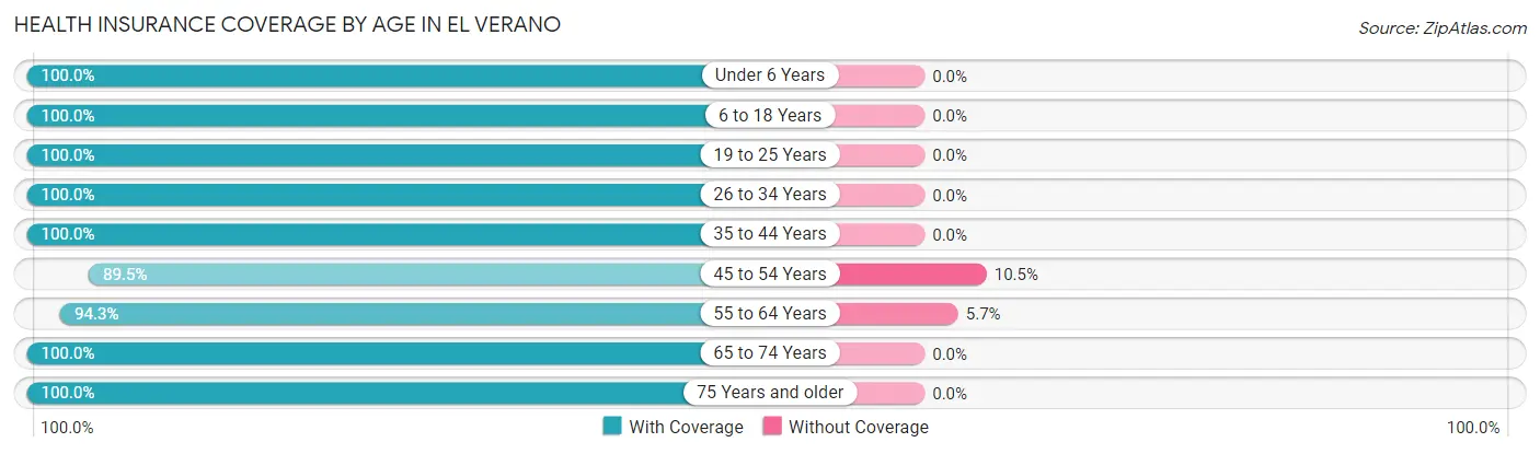 Health Insurance Coverage by Age in El Verano