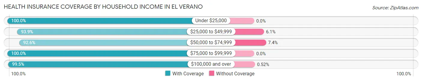 Health Insurance Coverage by Household Income in El Verano