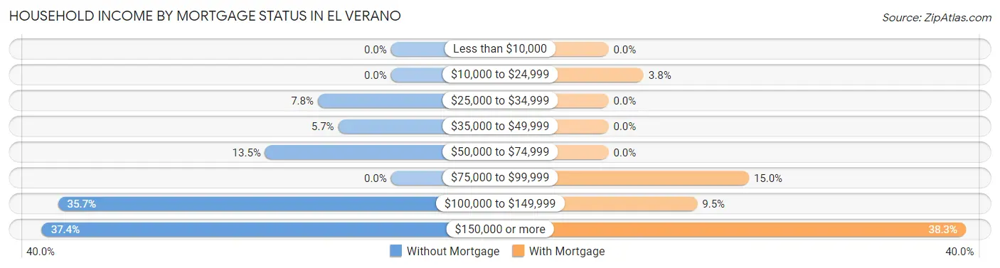Household Income by Mortgage Status in El Verano
