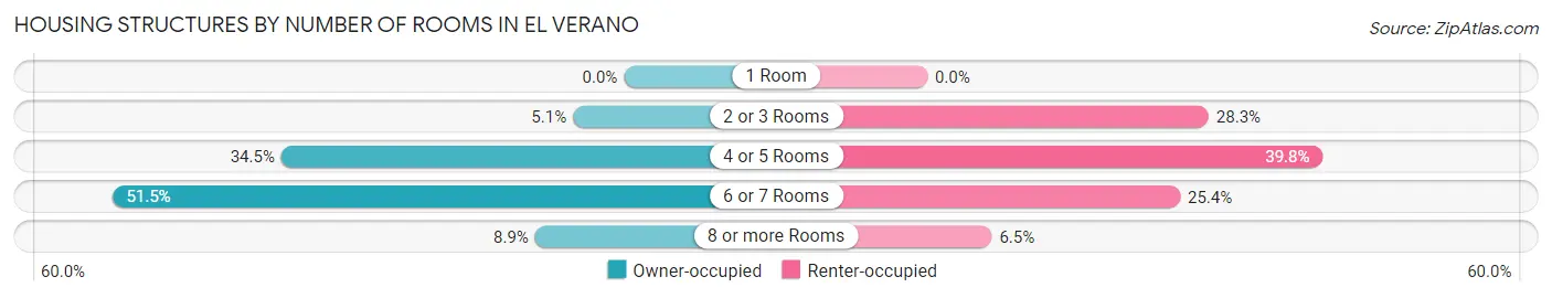 Housing Structures by Number of Rooms in El Verano