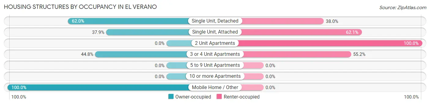 Housing Structures by Occupancy in El Verano