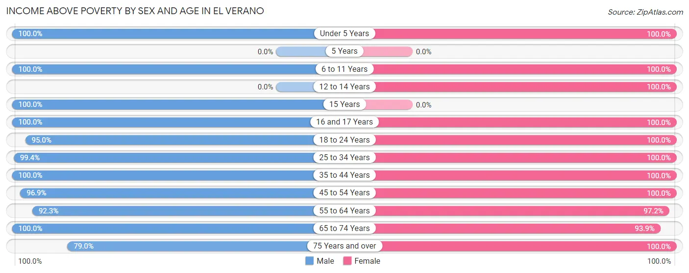 Income Above Poverty by Sex and Age in El Verano