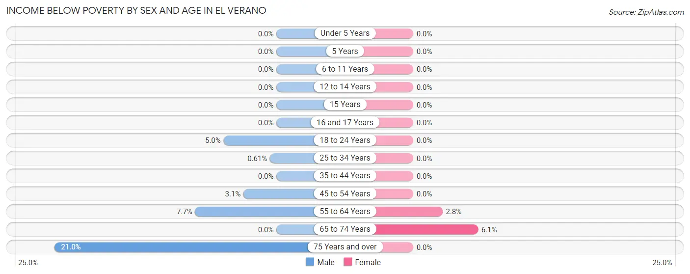 Income Below Poverty by Sex and Age in El Verano