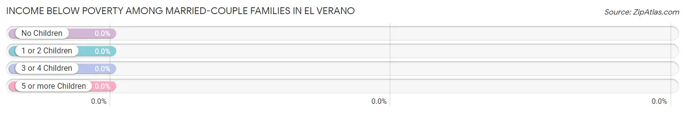 Income Below Poverty Among Married-Couple Families in El Verano