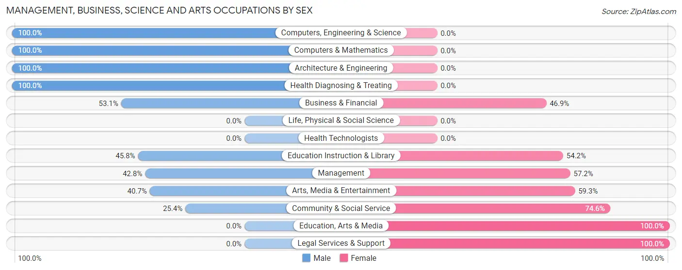 Management, Business, Science and Arts Occupations by Sex in El Verano