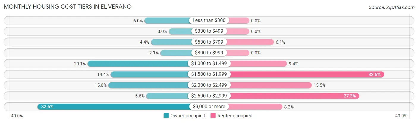 Monthly Housing Cost Tiers in El Verano