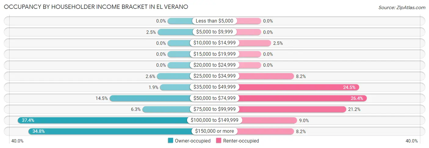 Occupancy by Householder Income Bracket in El Verano