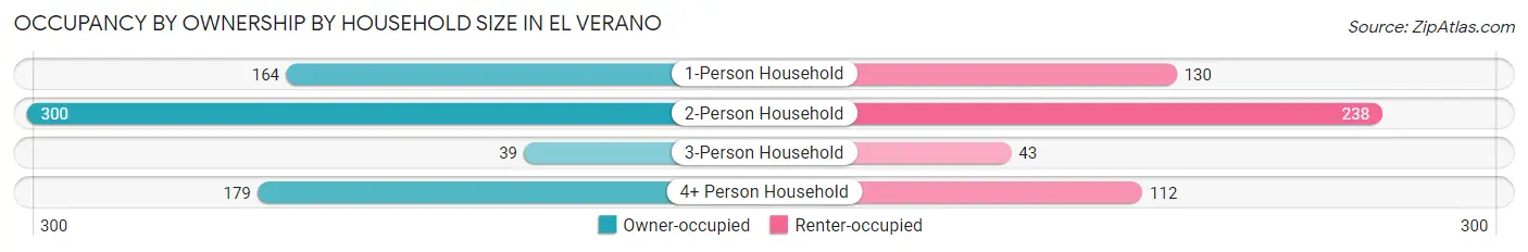 Occupancy by Ownership by Household Size in El Verano