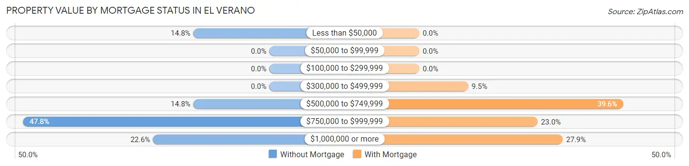 Property Value by Mortgage Status in El Verano