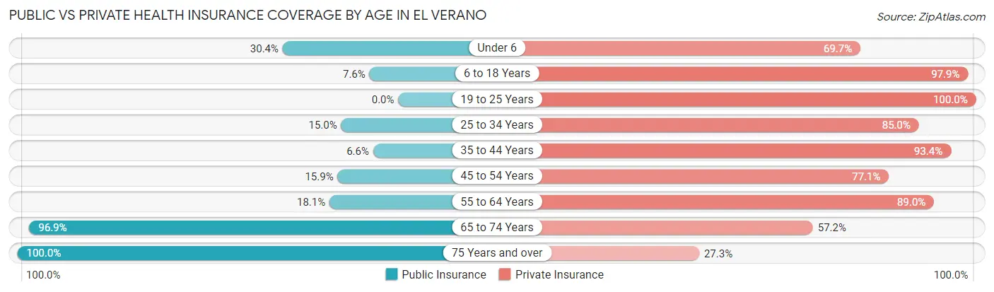 Public vs Private Health Insurance Coverage by Age in El Verano