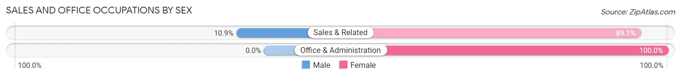 Sales and Office Occupations by Sex in El Verano