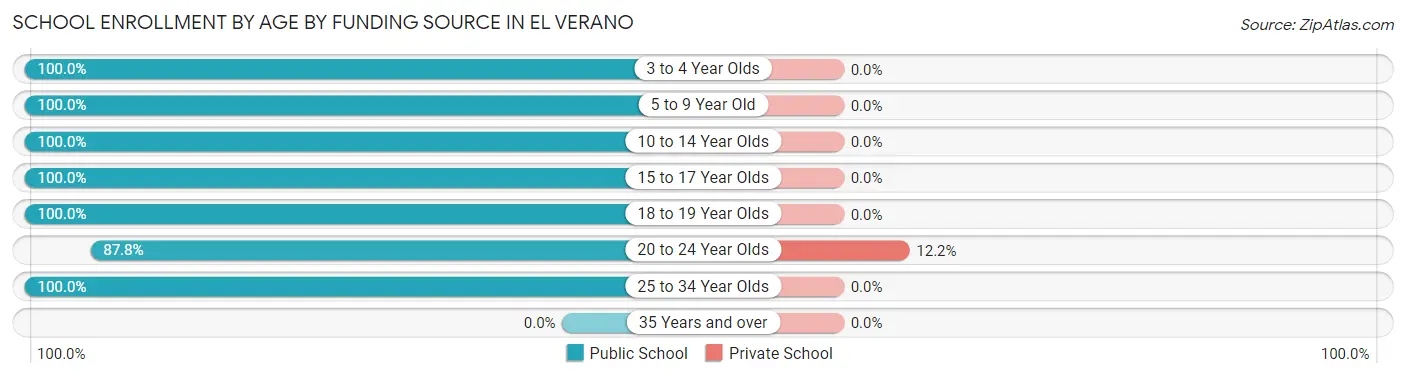 School Enrollment by Age by Funding Source in El Verano