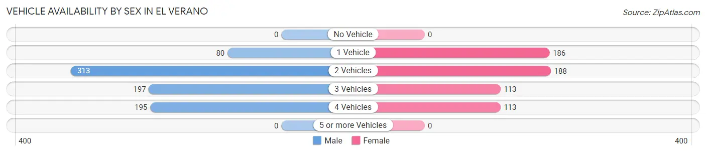 Vehicle Availability by Sex in El Verano