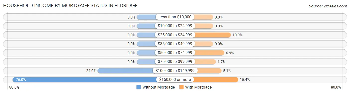 Household Income by Mortgage Status in Eldridge