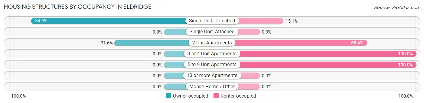 Housing Structures by Occupancy in Eldridge