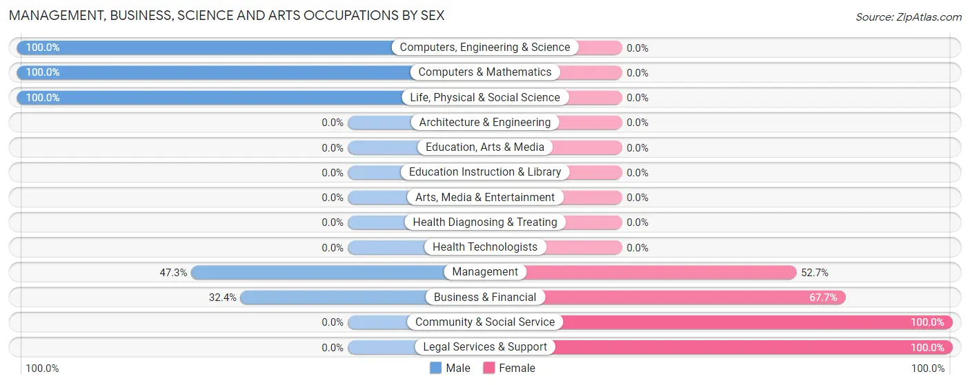 Management, Business, Science and Arts Occupations by Sex in Eldridge