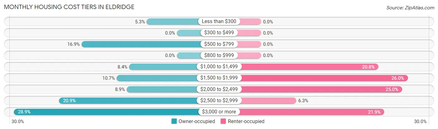 Monthly Housing Cost Tiers in Eldridge