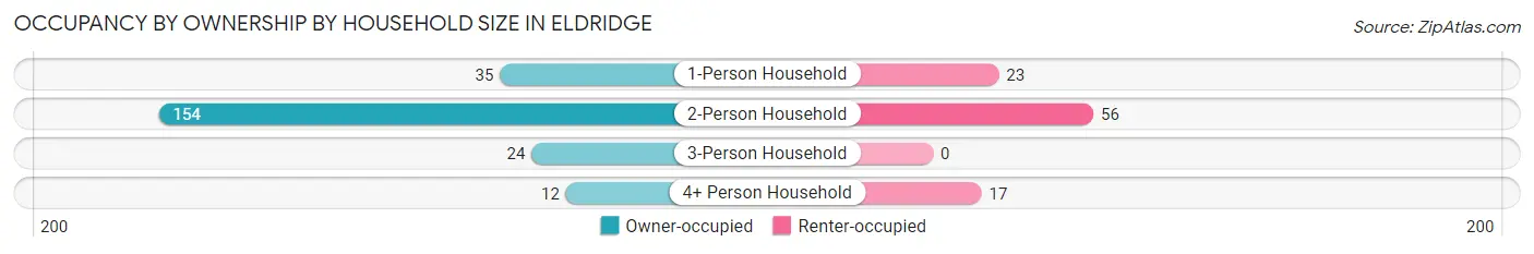 Occupancy by Ownership by Household Size in Eldridge