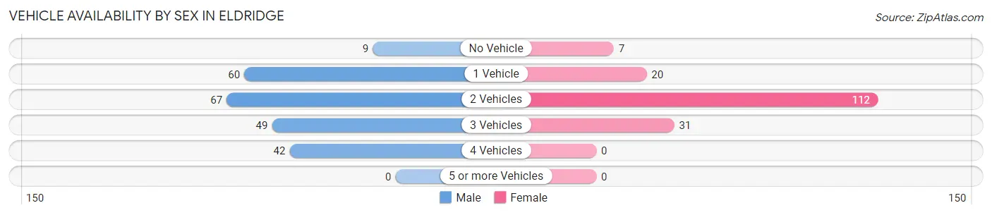 Vehicle Availability by Sex in Eldridge