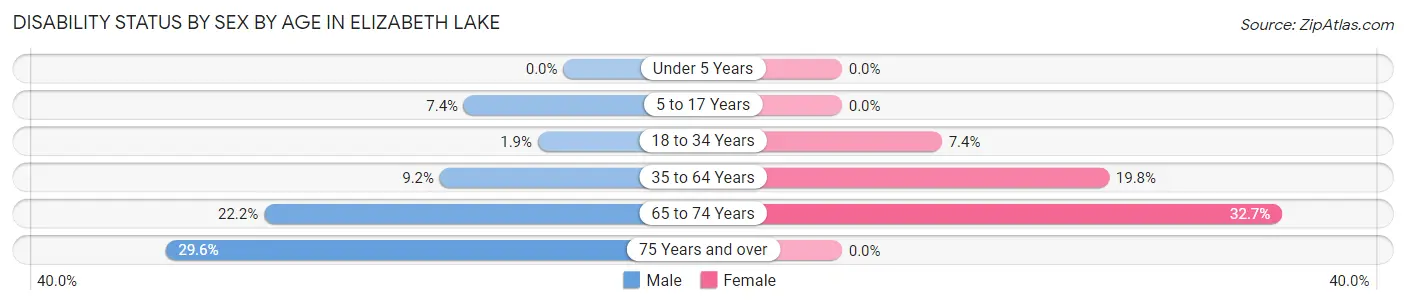 Disability Status by Sex by Age in Elizabeth Lake