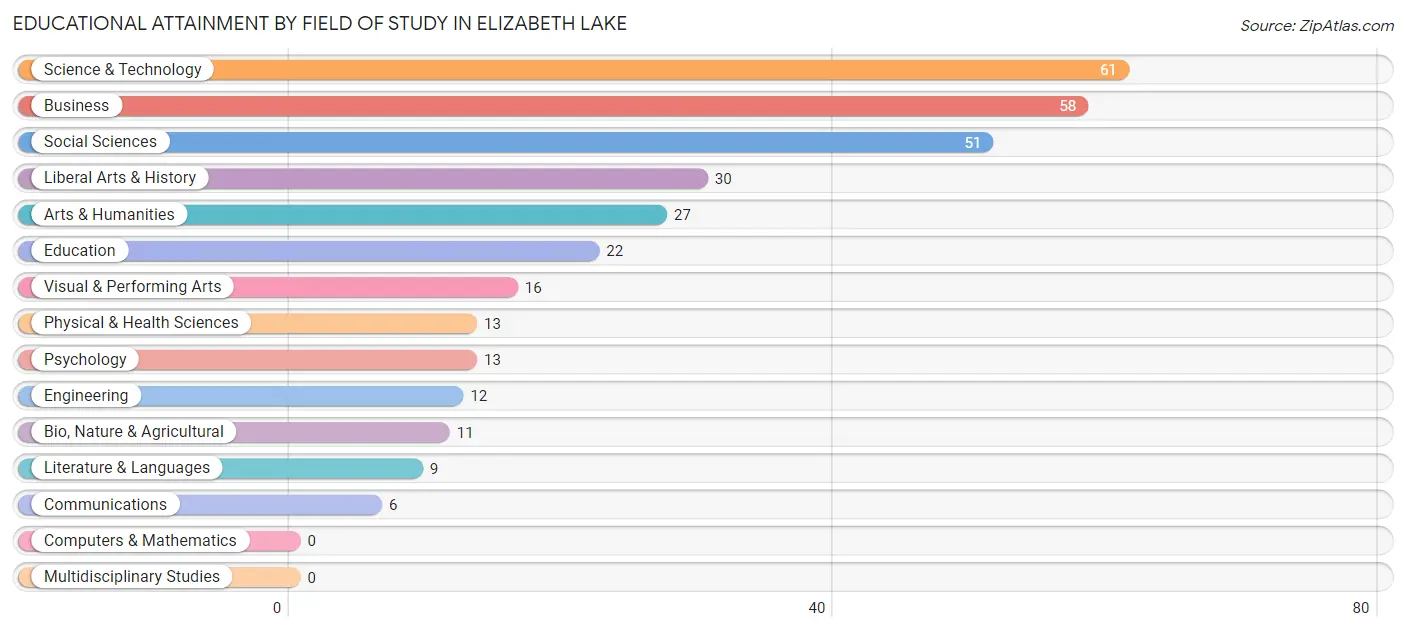 Educational Attainment by Field of Study in Elizabeth Lake