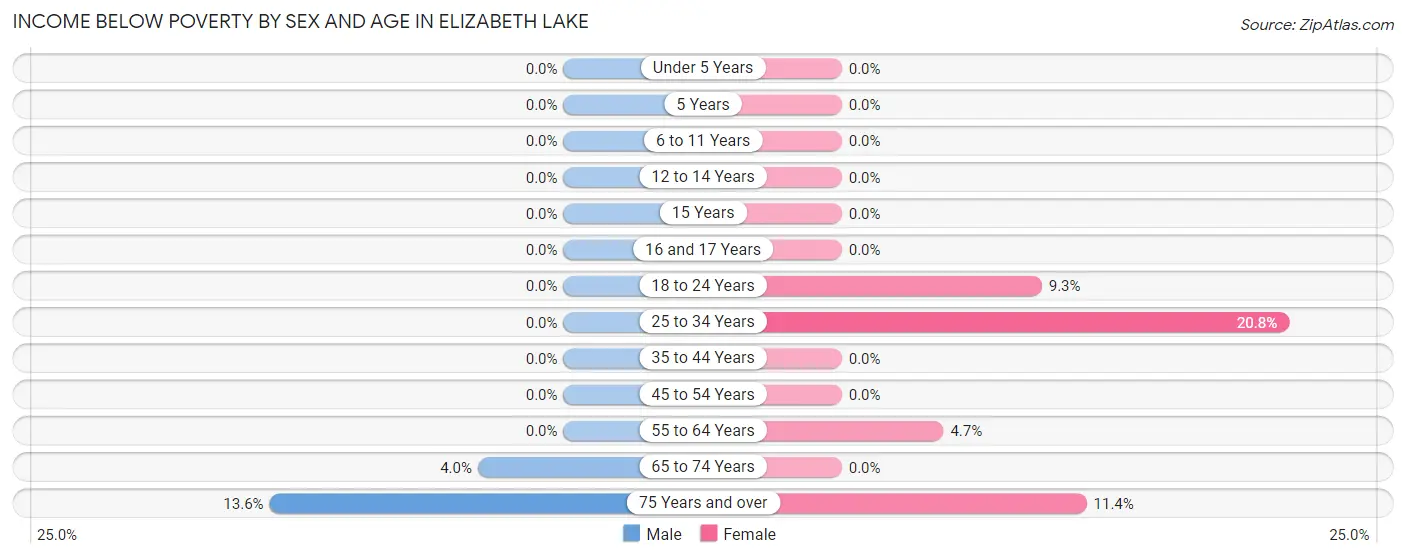 Income Below Poverty by Sex and Age in Elizabeth Lake