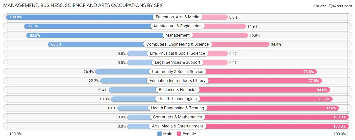 Management, Business, Science and Arts Occupations by Sex in Elizabeth Lake