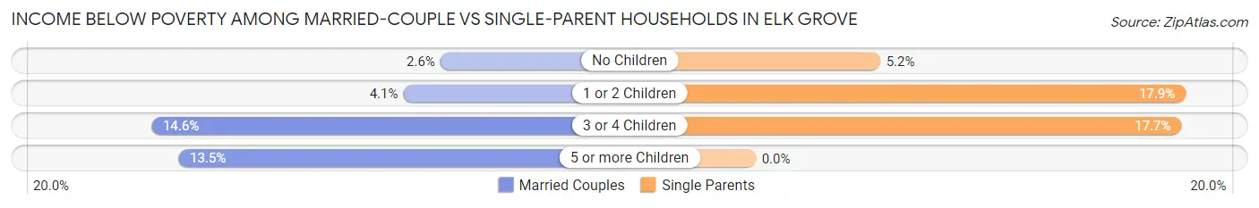 Income Below Poverty Among Married-Couple vs Single-Parent Households in Elk Grove