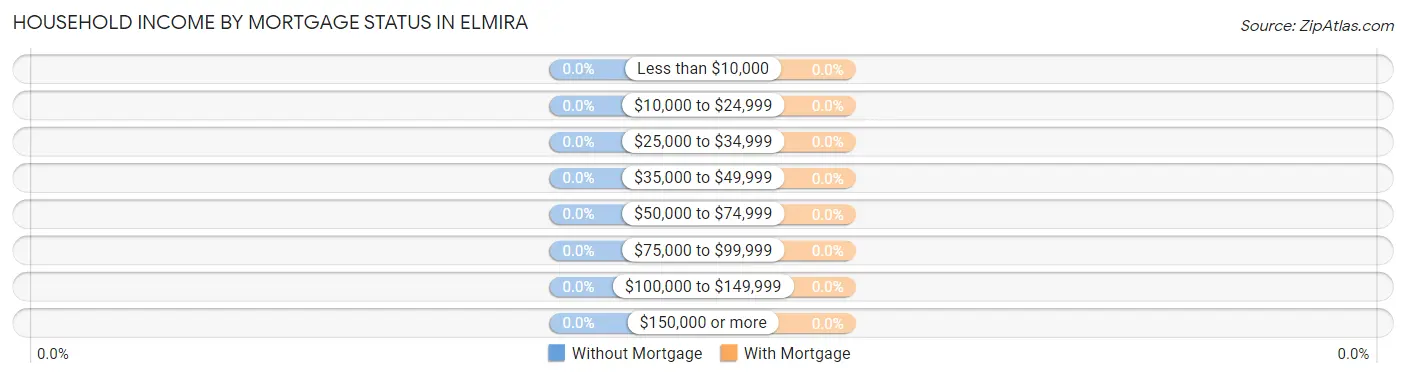 Household Income by Mortgage Status in Elmira