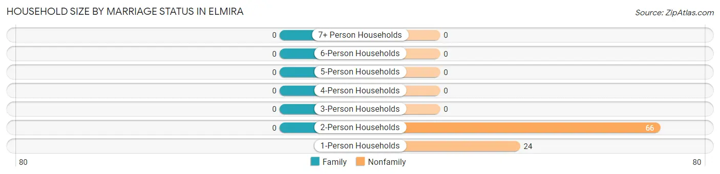 Household Size by Marriage Status in Elmira