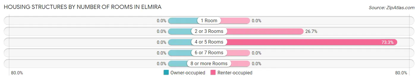 Housing Structures by Number of Rooms in Elmira