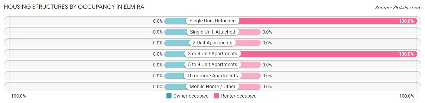 Housing Structures by Occupancy in Elmira