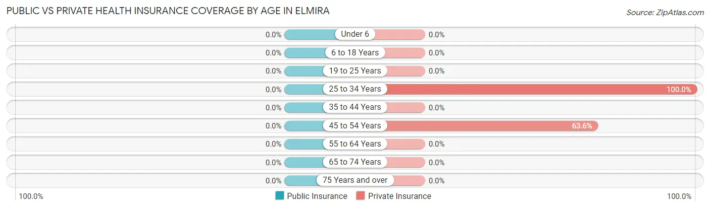 Public vs Private Health Insurance Coverage by Age in Elmira