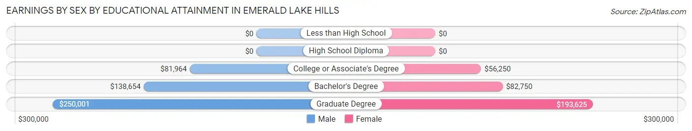 Earnings by Sex by Educational Attainment in Emerald Lake Hills