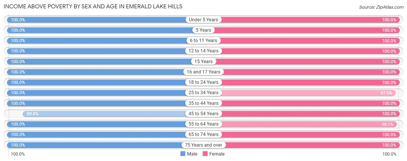 Income Above Poverty by Sex and Age in Emerald Lake Hills