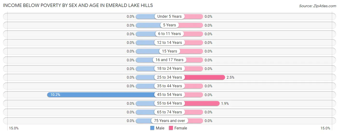 Income Below Poverty by Sex and Age in Emerald Lake Hills
