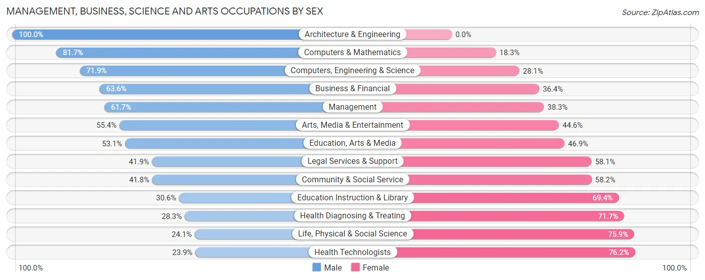 Management, Business, Science and Arts Occupations by Sex in Emerald Lake Hills