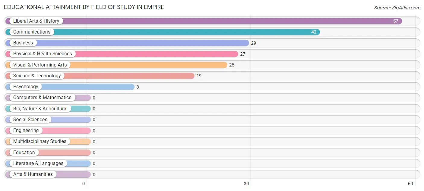 Educational Attainment by Field of Study in Empire