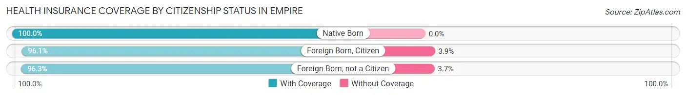 Health Insurance Coverage by Citizenship Status in Empire
