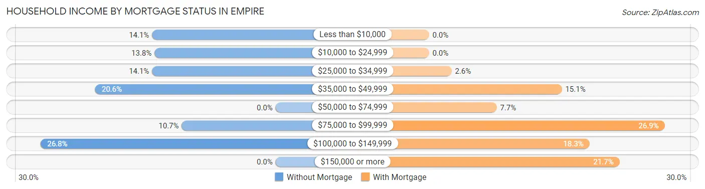 Household Income by Mortgage Status in Empire
