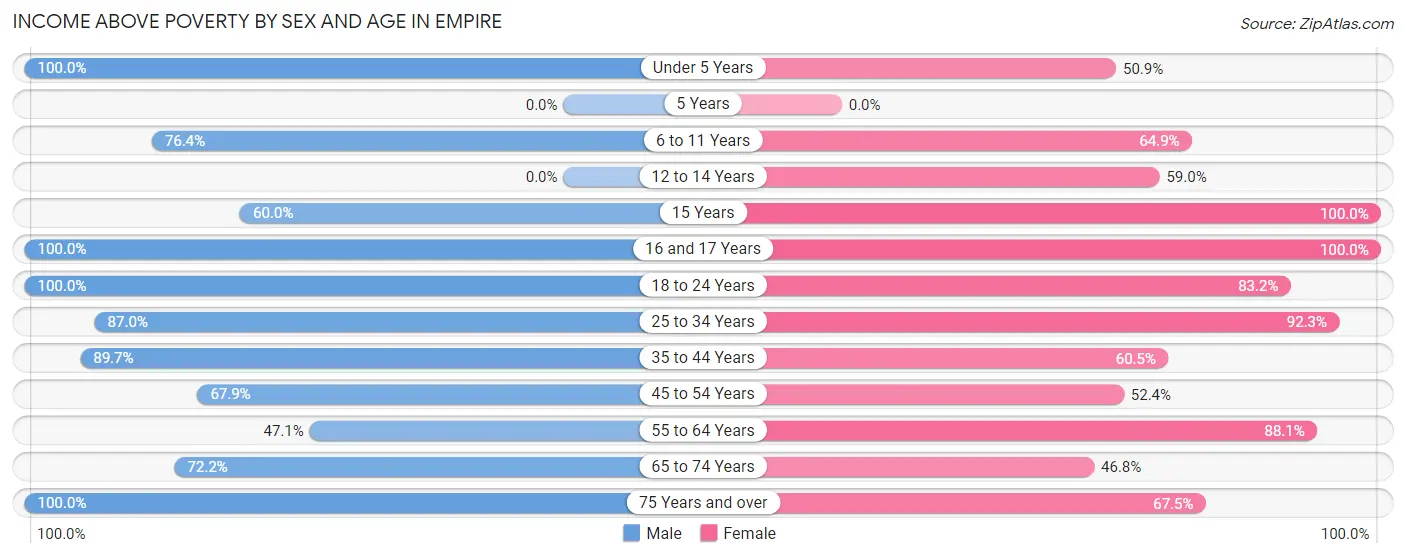 Income Above Poverty by Sex and Age in Empire