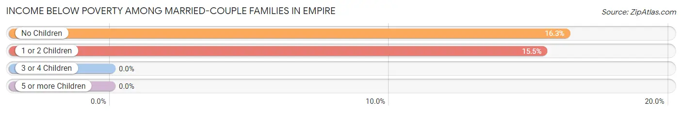 Income Below Poverty Among Married-Couple Families in Empire