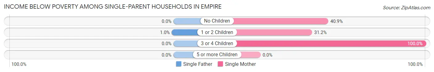 Income Below Poverty Among Single-Parent Households in Empire