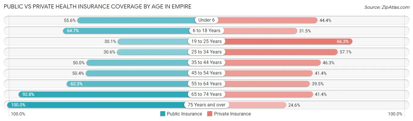 Public vs Private Health Insurance Coverage by Age in Empire