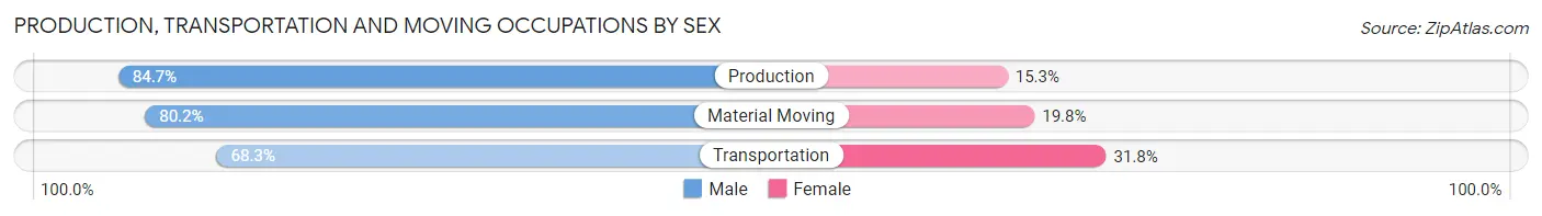 Production, Transportation and Moving Occupations by Sex in Escalon