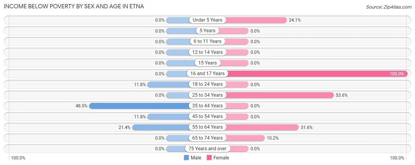 Income Below Poverty by Sex and Age in Etna