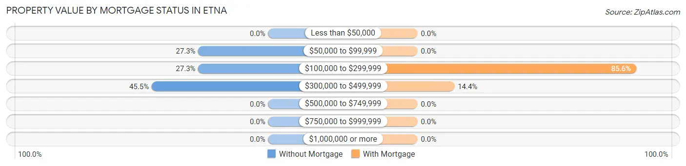 Property Value by Mortgage Status in Etna